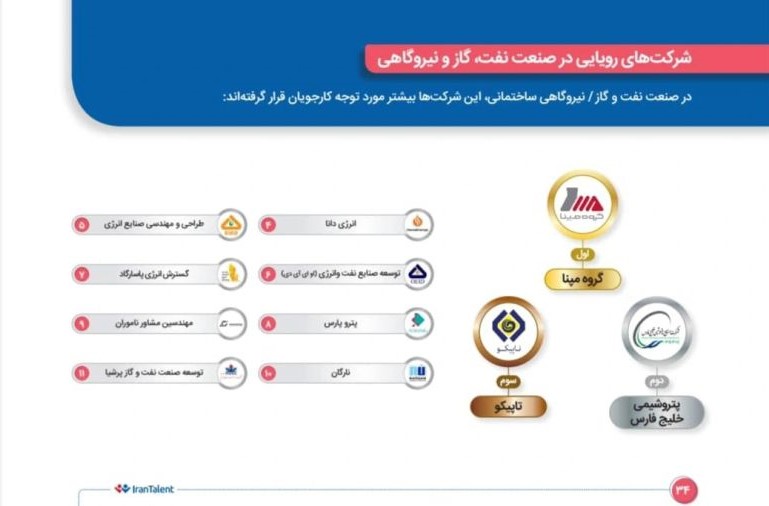 نتایج نظرسنجی برند کارفرمایی منتشر شد؛بخش نفت و گاز گروه مپنا رتبه اول برند کارفرمایی صنعت
